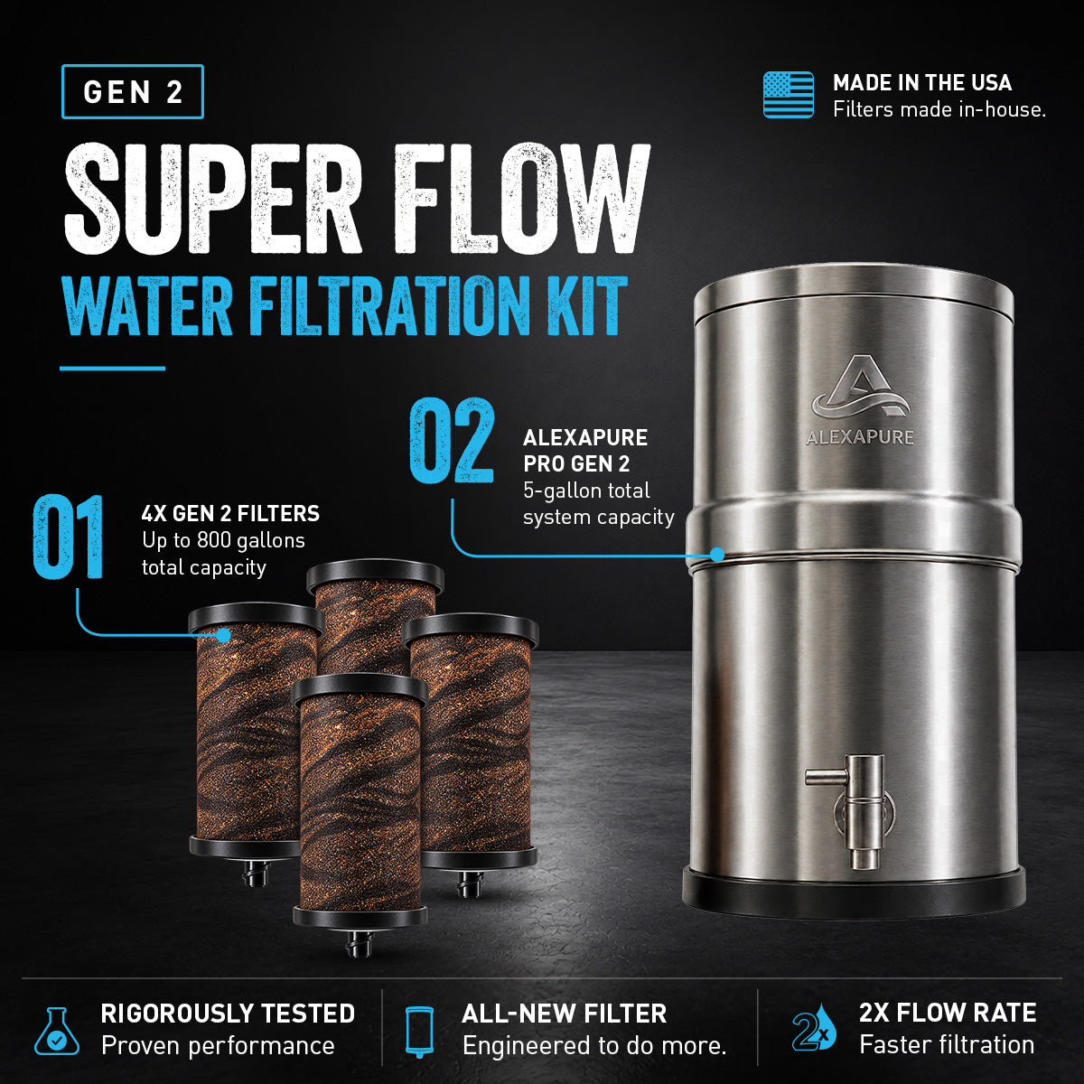 Alexapure Pro Super Flow Water Filtration Kit overview — 4X Gen 2 filters with up to 800 gallons total capacity, 5-gallon total system capacity, filters made in the USA, rigorously tested, all-new filter, 2X flow rate