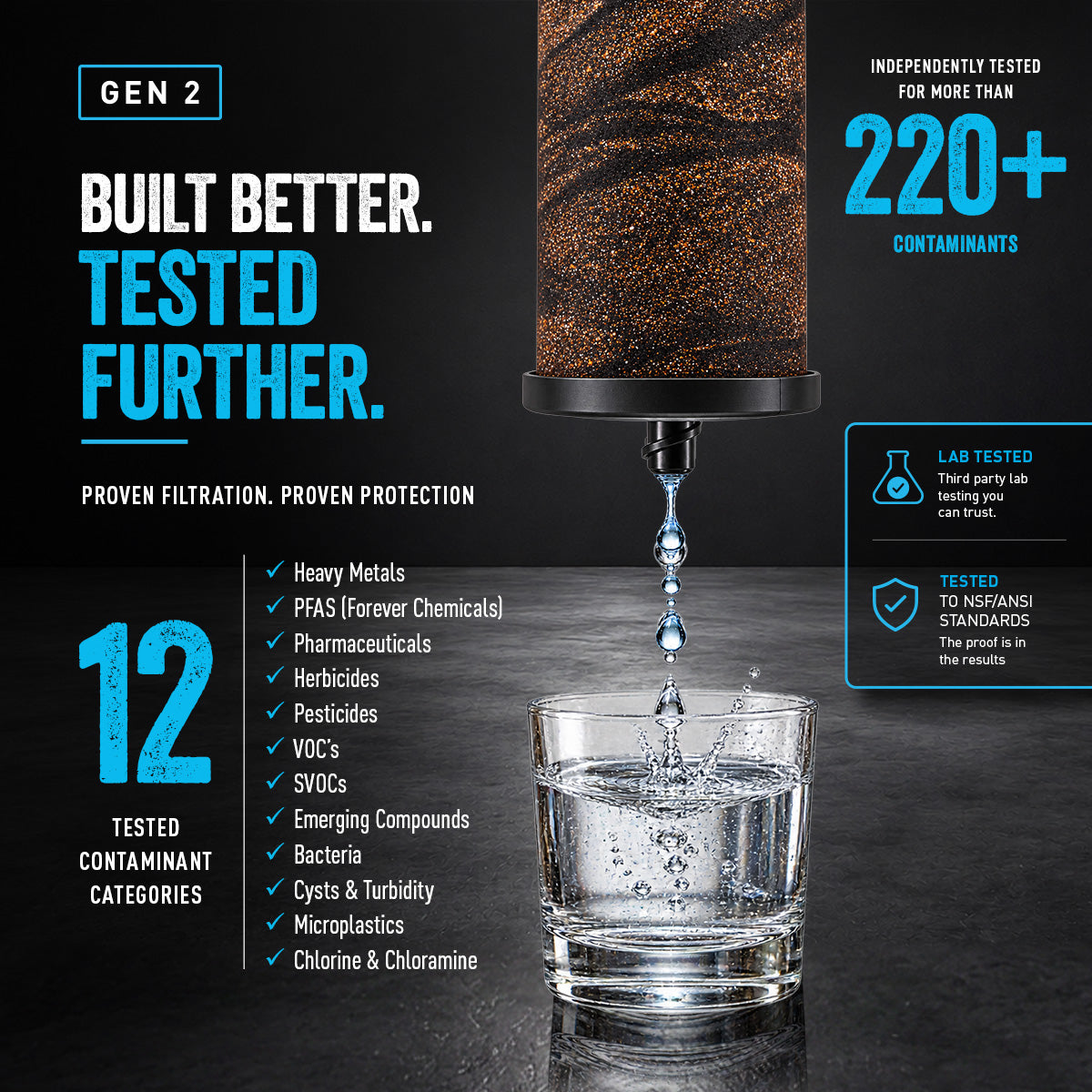 Alexapure Pro Gen 2 water filter testing — independently tested for 220+ contaminants across 12 categories including heavy metals, PFAS, pharmaceuticals, bacteria, and cysts