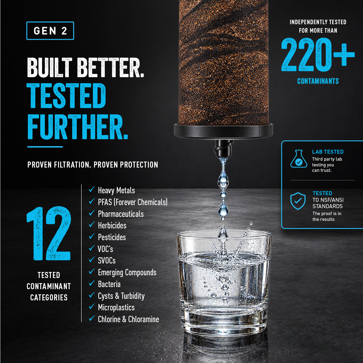 Alexapure Pro Gen 2 testing graphic — built better, tested further, independently verified for 220+ contaminants across 12 tested categories including heavy metals, PFAS, pharmaceuticals, pesticides, VOCs, cysts, and chlorine/chloramine