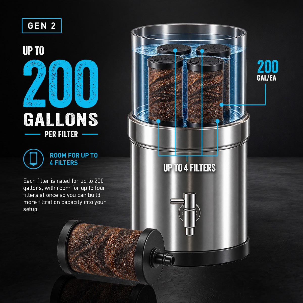 Alexapure Pro Gen 2 filter capacity diagram — up to 200 gallons per filter, system holds up to 4 filters for increased combined capacit