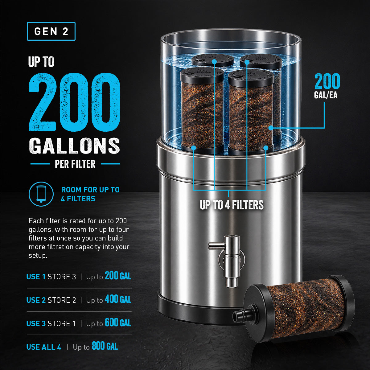 Alexapure Pro Gen 2 filter capacity diagram — up to 200 gallons per filter, room for up to 4 filters, capacity scales from 200 gallons with 1 filter to 800 gallons with all 4 filters installed