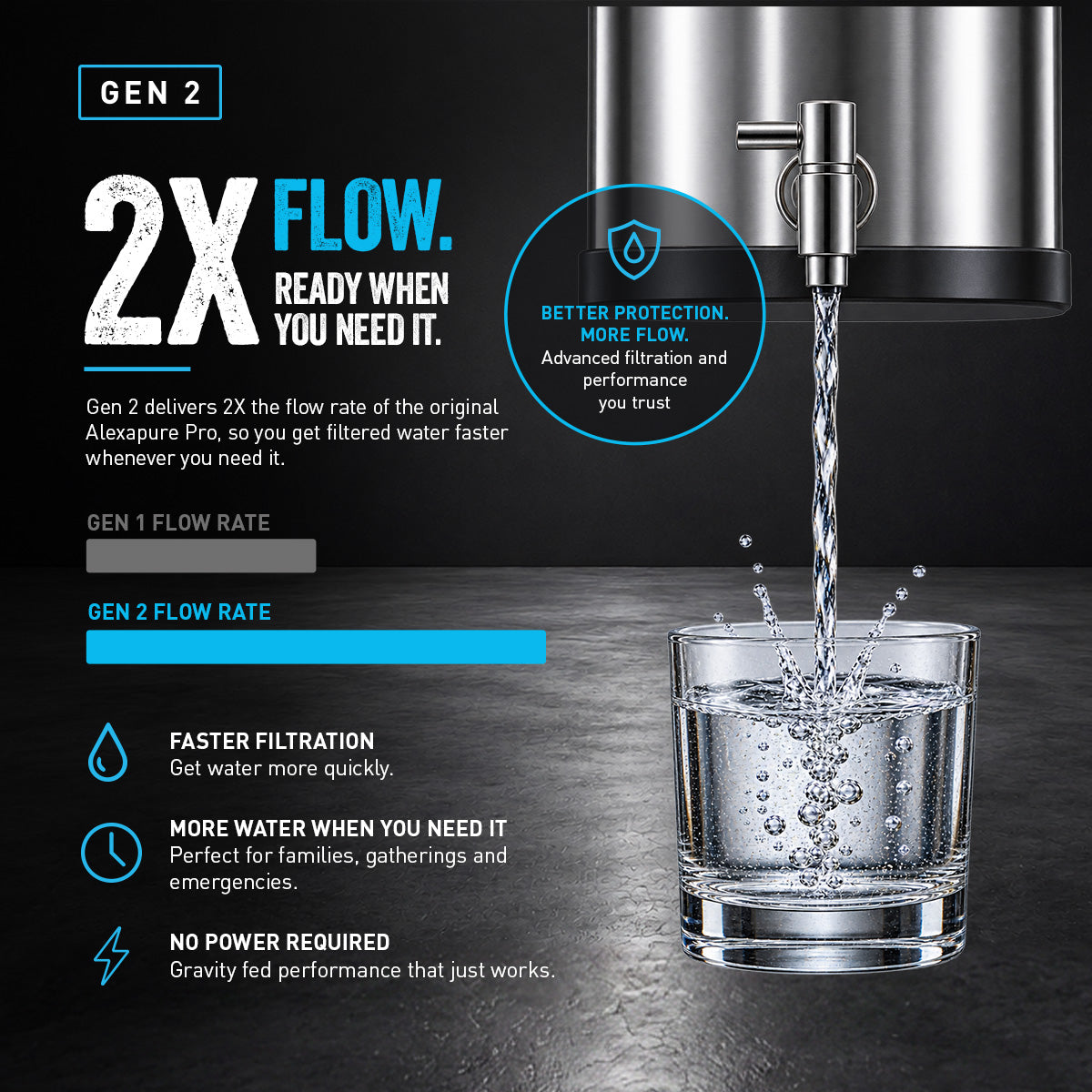 Alexapure Pro Gen 2 flow rate — delivers 2X the flow rate of the original Alexapure Pro for faster filtration with no power required
