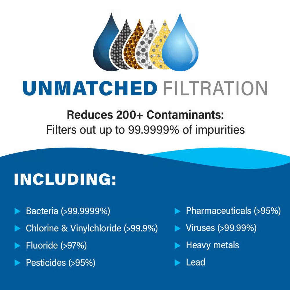 Water filtration system graphic showing filter removing 200+ contaminants up to 99.9999%, including bacteria, chlorine, fluoride, and pesticides.