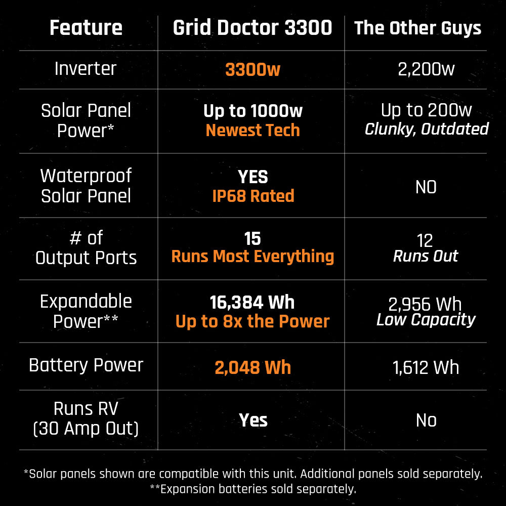 Comparison chart of Grid Doctor 3300 vs 'The Other Guys' inverter and solar panel system features.