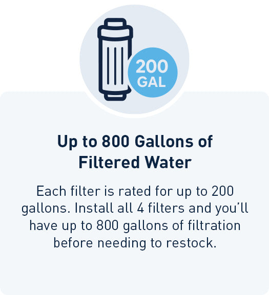 Alexapure Pro Super Flow Water Filtration Kit capacity icon — up to 800 gallons of filtered water, 200 gallons per filter with all 4 filters installed