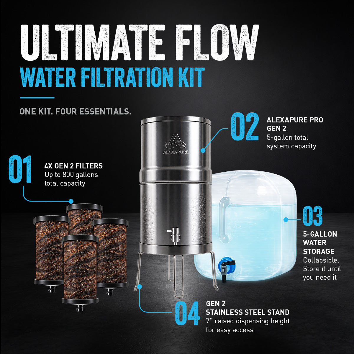 Alexapure Pro Ultimate Flow Water Filtration Kit overview — one kit, four essentials: 4X Gen 2 filters with up to 800 gallons total capacity, Alexapure Pro Gen 2 system with 5-gallon total system capacity, 5-gallon collapsible water storage, and Gen 2 stainless steel stand with 7-inch raised dispensing height