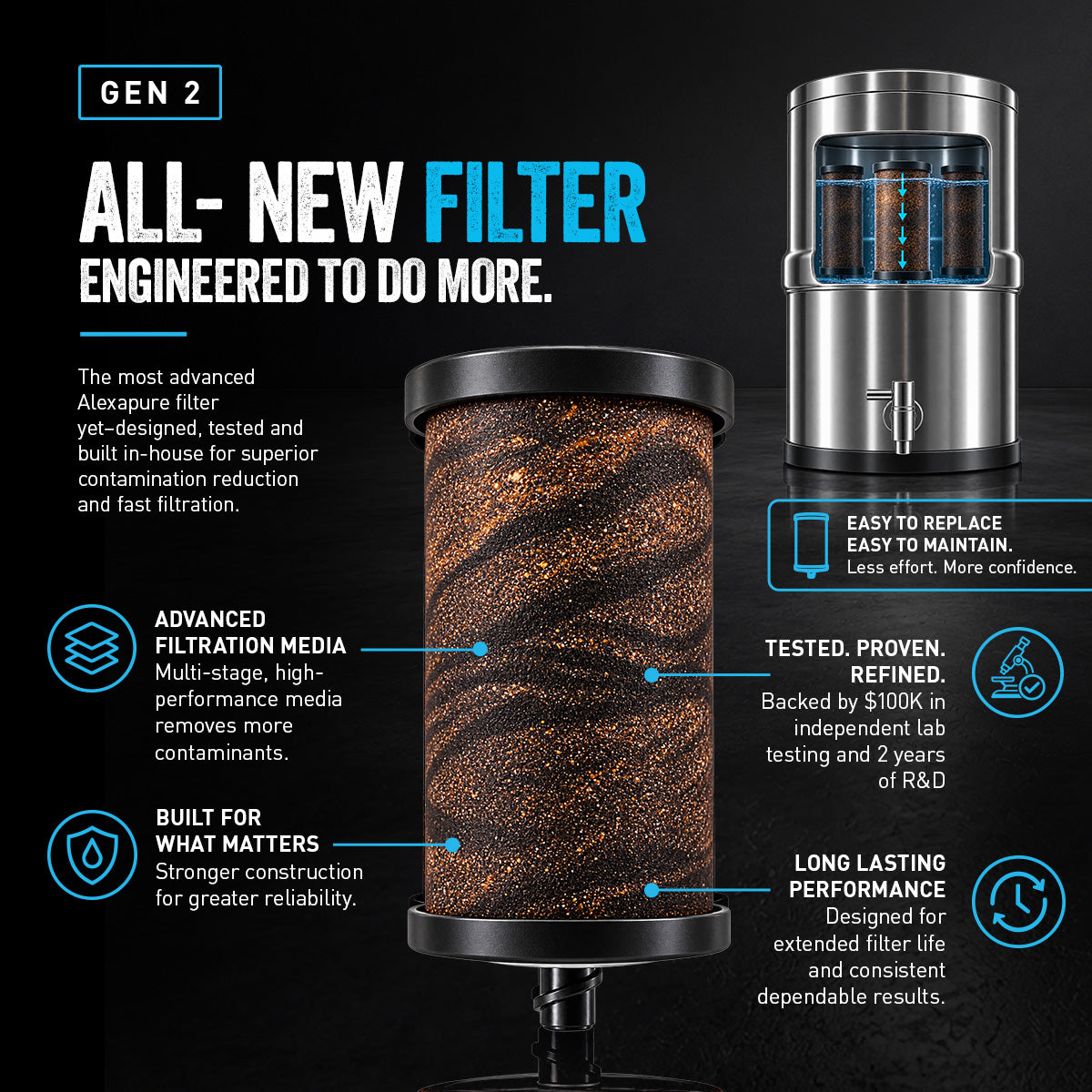 Alexapure Pro Gen 2 replacement filter cutaway diagram — advanced multi-stage filtration media, easy to replace and maintain, backed by $100K+ in independent lab testing and 2 years of R&D