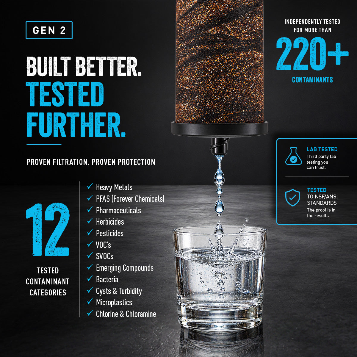 Alexapure Pro Gen 2 testing graphic — built better, tested further, independently verified for 220+ contaminants across 12 tested categories including heavy metals, PFAS, pharmaceuticals, herbicides, pesticides, VOCs, bacteria, cysts, microplastics, and chlorine/chloramine, lab tested to NSF/ANSI standards