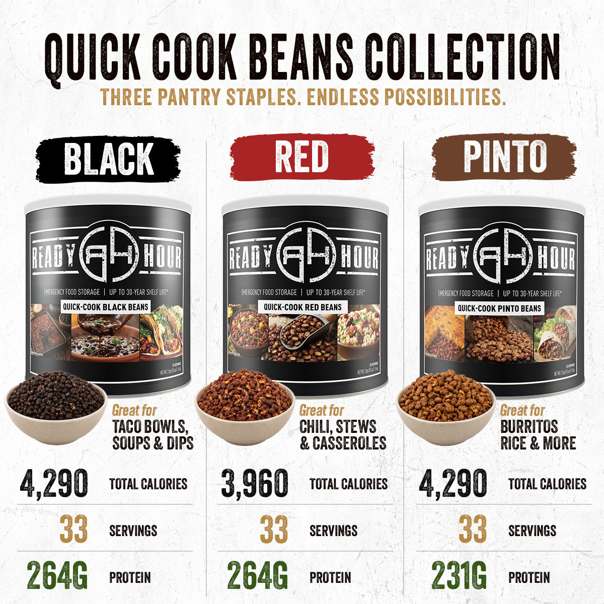 Comparison of the Ready Hour Quick Cook Black Beans, Red Beans, and Pinto Beans with
calories, servings, and protein for each variety.