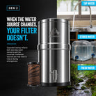 Alexapure Pro Gen 2 filter use-case graphic — reliable filtration for tap water, stored water and natural fresh water sources during everyday use or emergencies