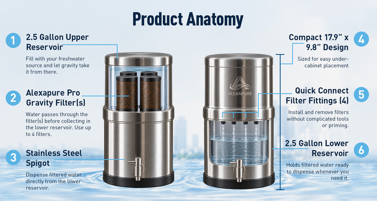 Product Anatomy diagram of the Alexapure Pro filter: 1) 2.5 Gallon Upper Reservoir, 2) Alexapure Pro Gravity Filter(s), 3) Stainless Steel Spigot, 4) Compact 17.9" x 9.8" Design, 5) Quick Connect Filter Fittings (4), 6) 2.5 Gallon Lower Reservoir