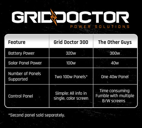 Image of Grid Doctor 300 Solar Generator System