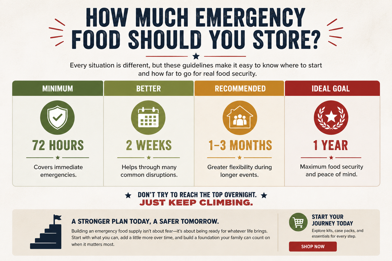 How much emergency food should you store?
