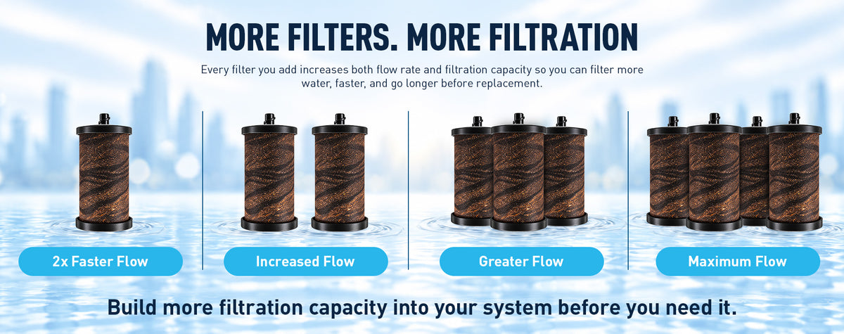 An infographic explaining the benefits of adding multiple filters, with six brown cylindrical filter cartridges arranged in groups labeled '2x Faster Flow', 'Increased Flow', 'Greater Flow', and 'Maximum Flow'. The top text reads 'MORE FILTERS.