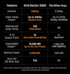 Comparison chart of Grid Doctor 3300 vs 'The Other Guys' inverter and solar panel system features.