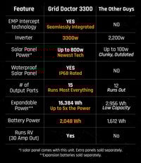 Thumbnail for 3300 Solar Generator System w/ EMP Intercept Technology + FREE Waterproof 200W Solar Panel by Grid Doctor