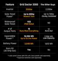 Thumbnail for 3300 Solar Generator System + FREE Waterproof 200W Solar Panel by Grid Doctor (Insider Offer)