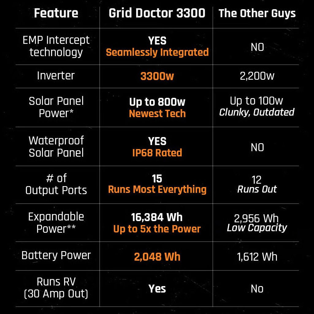 3300 Solar Generator System w/ EMP Intercept Technology + 2 FREE Waterproof 200W Solar Panels by Grid Doctor