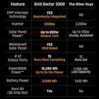 Thumbnail for 3300 Solar Generator System w/ EMP Intercept Technology + 2 FREE Waterproof 200W Solar Panels by Grid Doctor