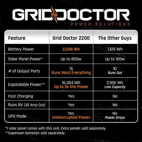 Image of Comparative graphic illustrating the superior specifications and performance features of our solar power system against other market options.