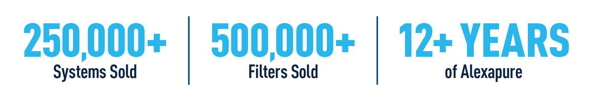250,000+ systems sold. 500,000+ filters sold. 12+ years of Alexapure