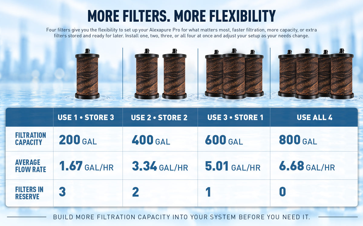 "More Filters, More Flexibility" table for Alexapure Pro filter setups: Use 1/Store 3 = 200 gal capacity, 1.67 gal/hr flow; Use 2/Store 2 = 400 gal, 3.34 gal/hr; Use 3/Store 1 = 600 gal, 5.01 gal/hr; Use All 4 = 800 gal, 6.68 gal/hr