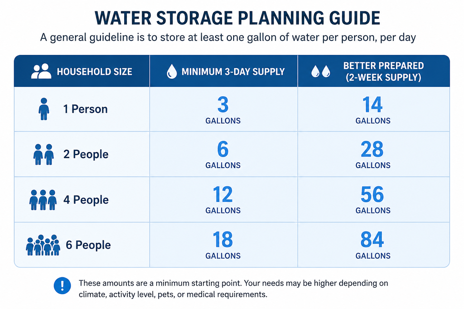 Water Storage Planning Guide